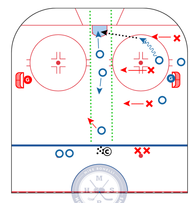 3 v 3 Backcheck SAG