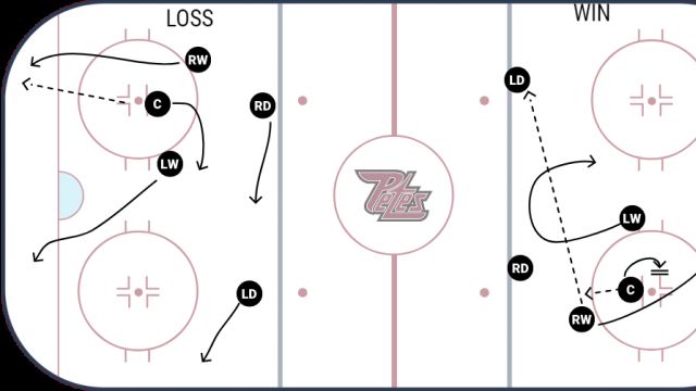 O-Zone Faceoff Concepts