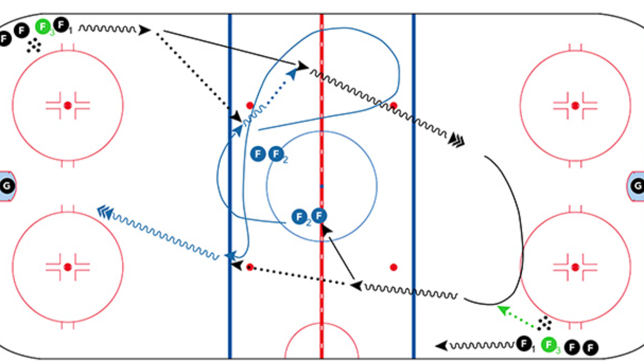 3 Hockey Practice Drills to keep Neutral Zone Control