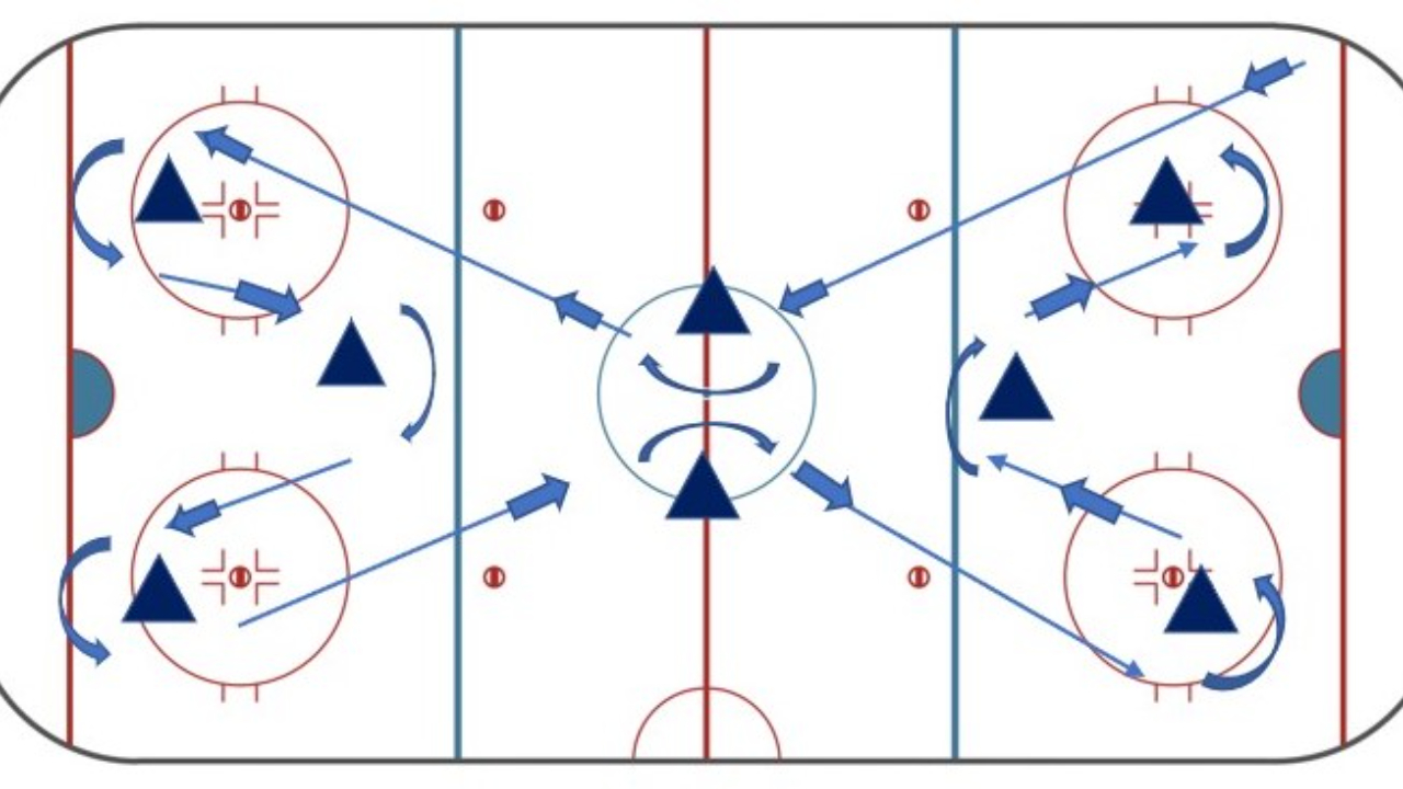 Game-Performance Skating Hockey Practice Drills