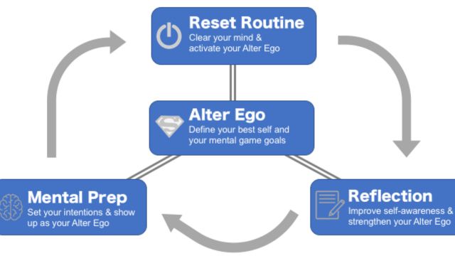 4 fundamental strategies to reach peak performance and mindset