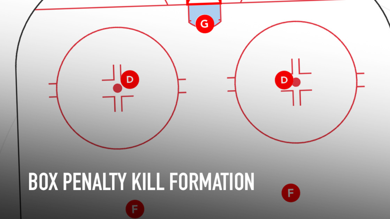 Explained: Box Penalty Kill Formation