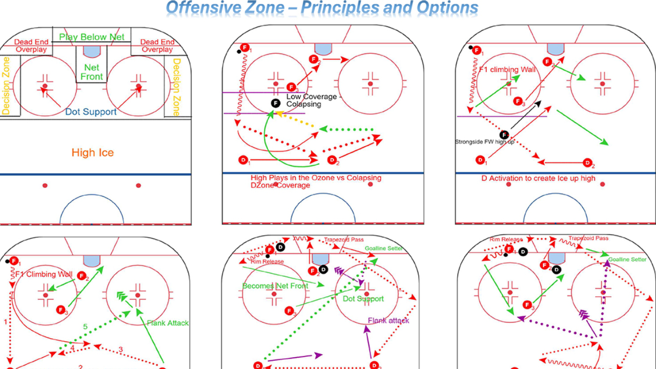 Offensive Zone Principles and Solutions