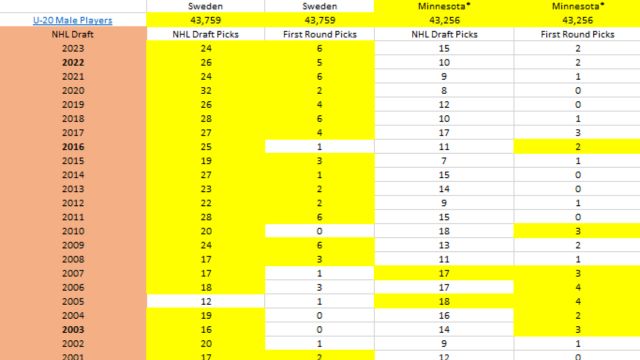 Sweden Hockey vs Minnesota Hockey. NHL Draft Pick Analysis. Who is winning NHL(Elite) Player Development?